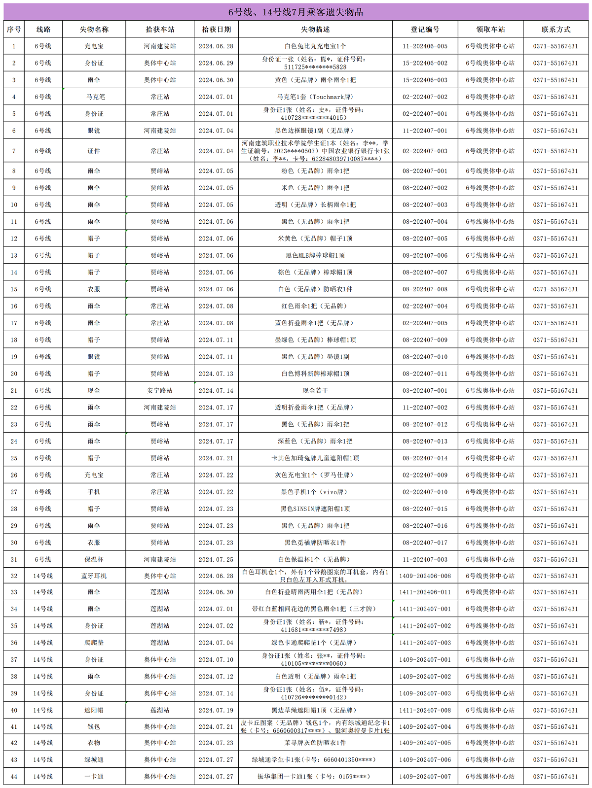 6號線(xiàn)、14號線(xiàn)7月乘客遺失物品_Sheet1.png